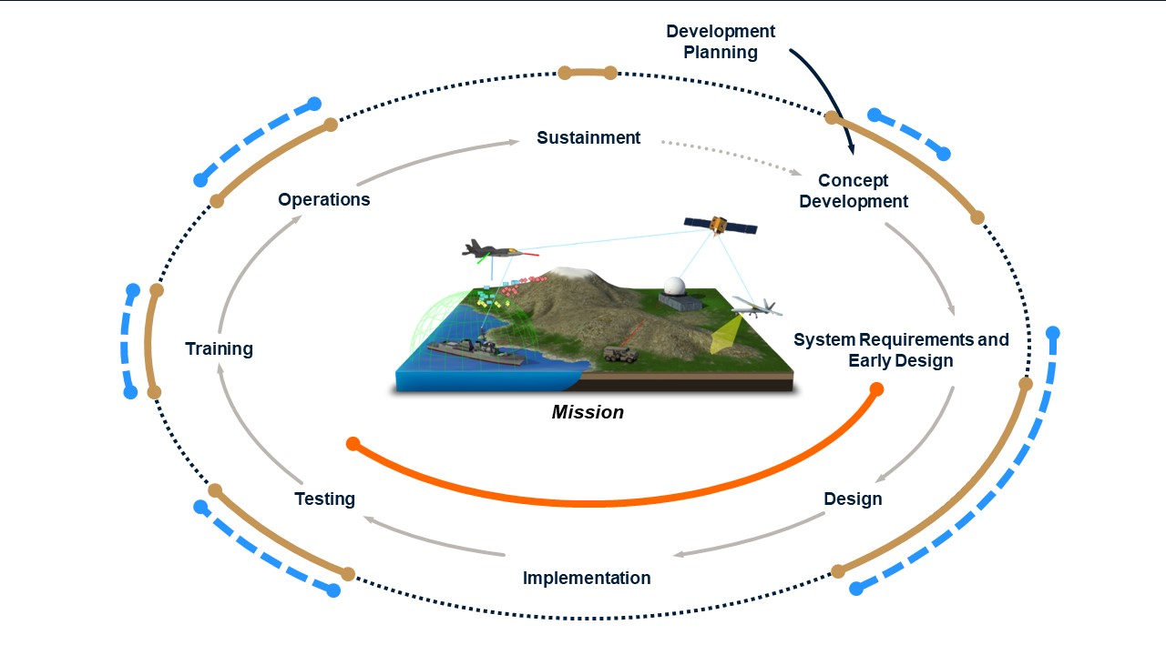 Use of Digital Modeling, Simulation, and Analysis to evaluate EW Missions