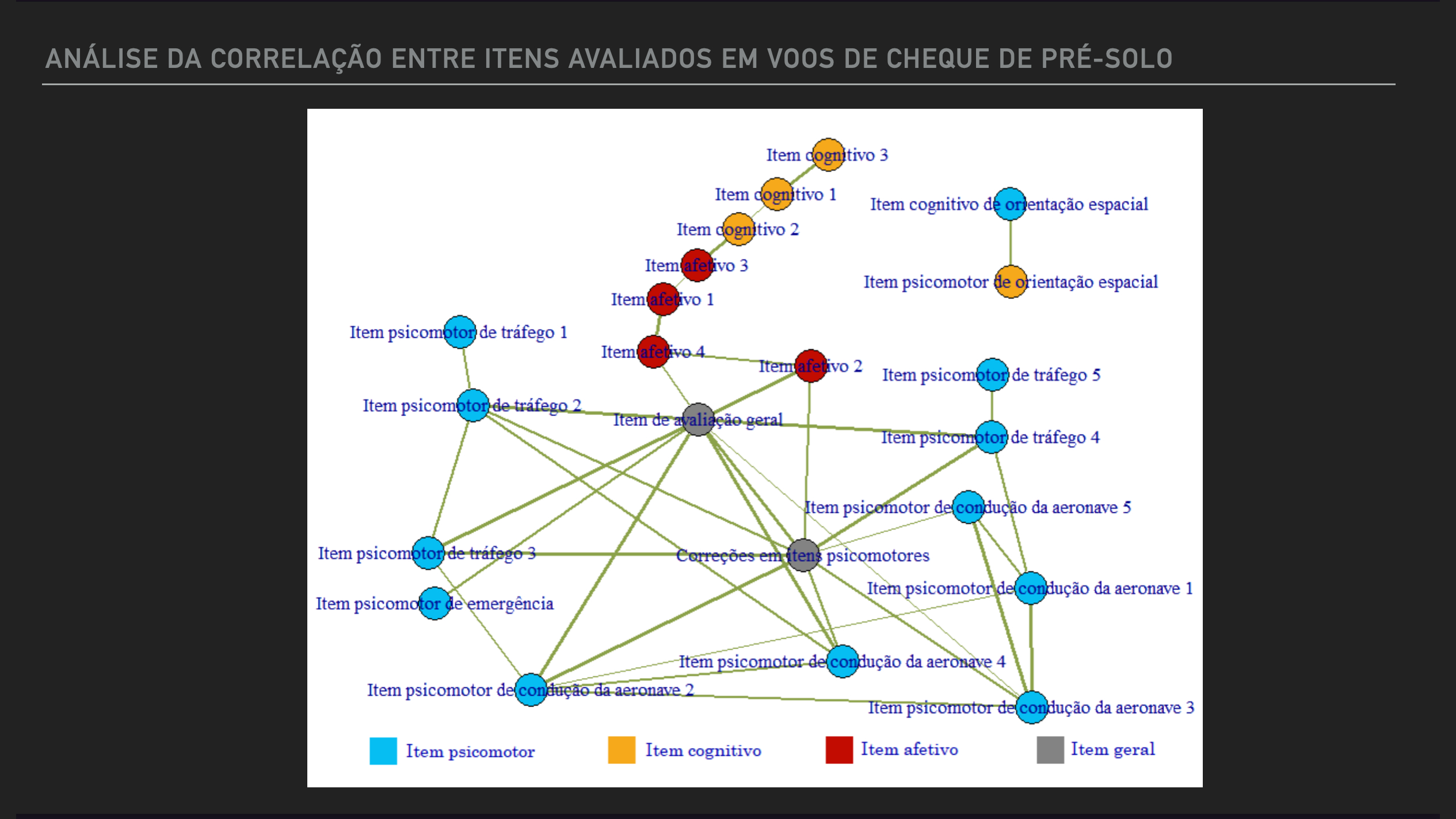 Análise da correlação entre itens avaliados em voos de cheque de pré-solo.