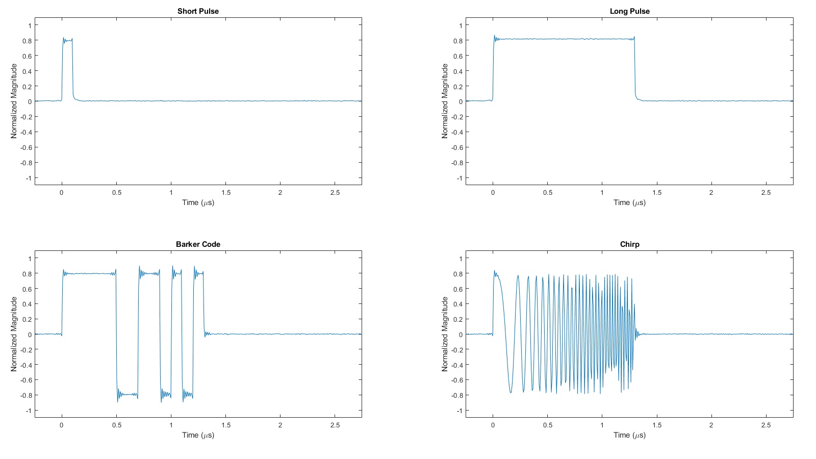 Direct Radio Frequency (RF) Signal Generation