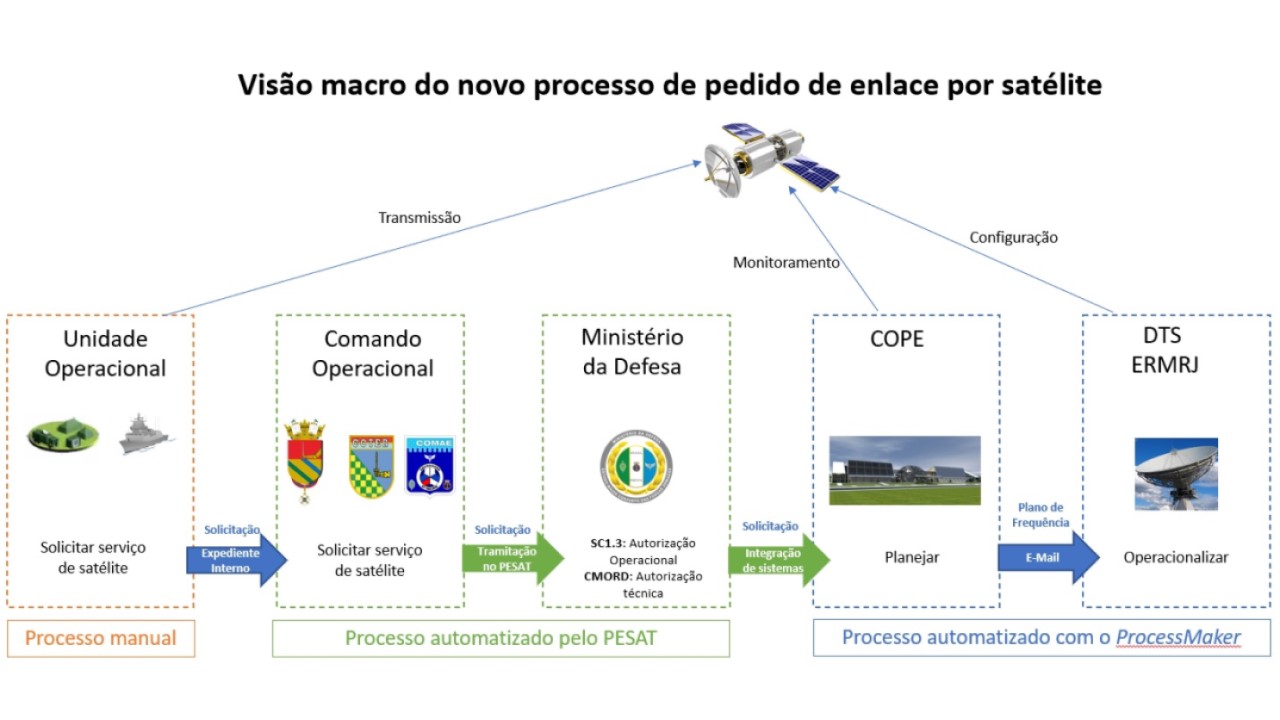 PESAT - Sistema de Pedidos de Enlace Satelital - Etapa Inicial