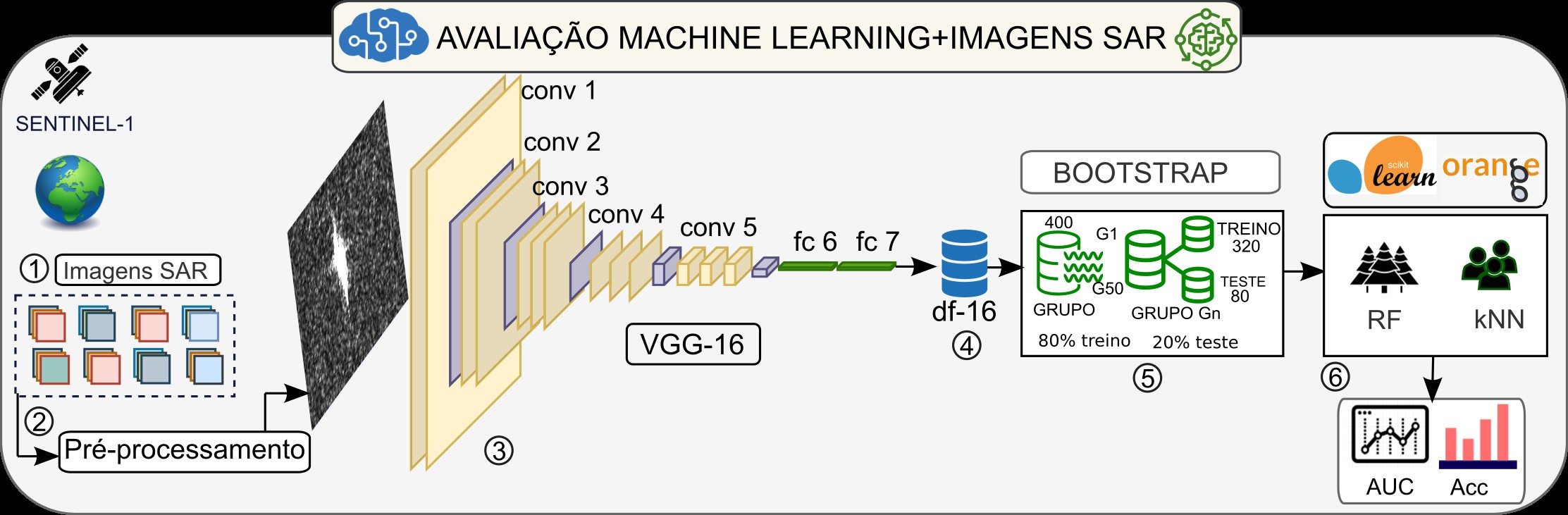Avaliação de Algoritmos de Machine Learning na Classificação de Alvos Marítimos em Imagens SAR