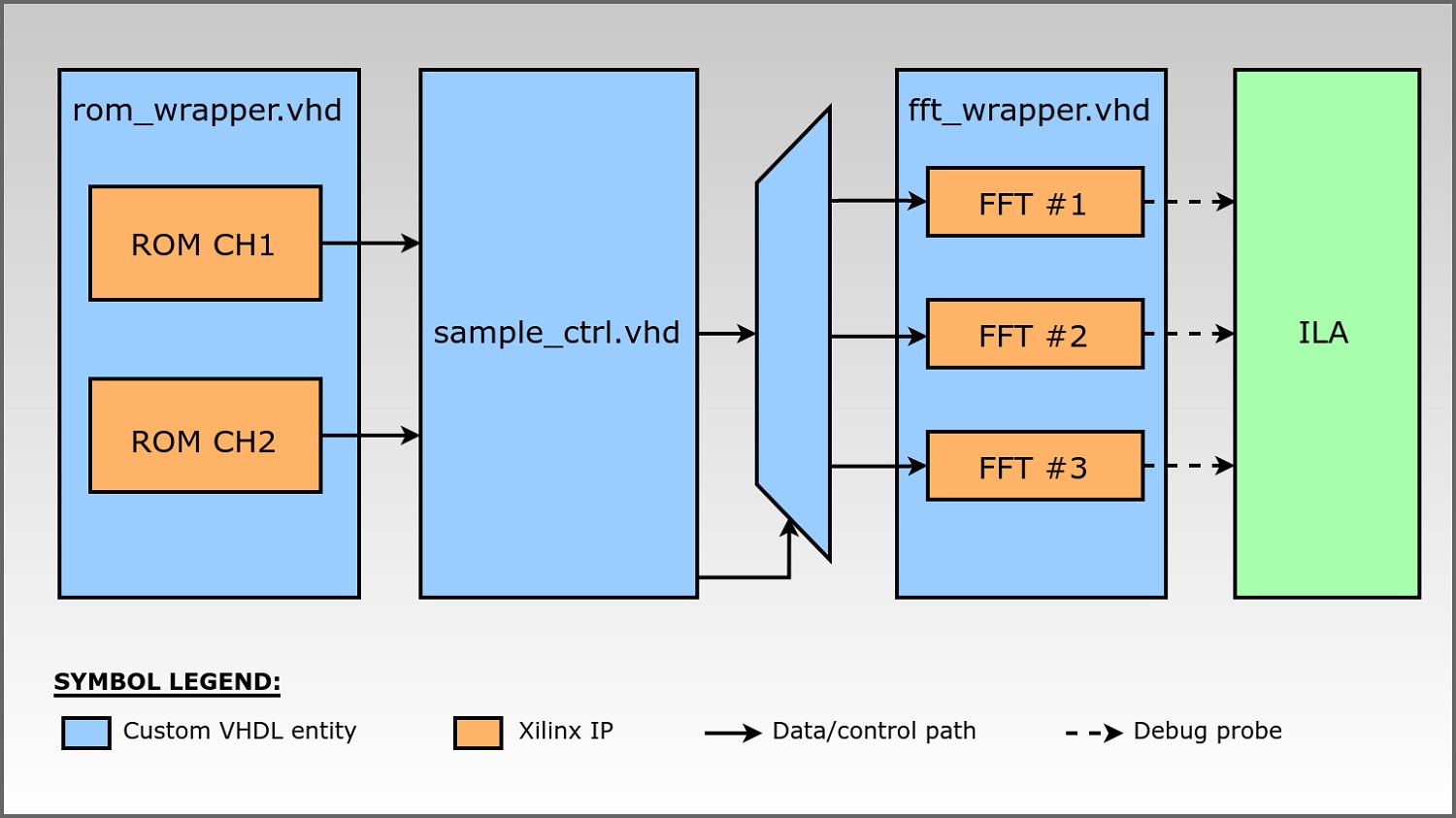 FPGA-Based Implementation of a Multichannel FFT Parallel Processor