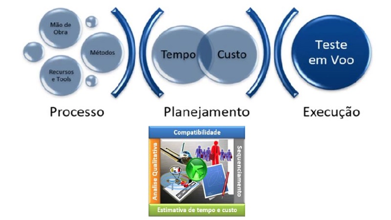 Análise de Métodos de Pesquisa Operacional para Redução do Tempo e Custo das Tarefas de Teste em Voo de Sistemas Aeroespaciais