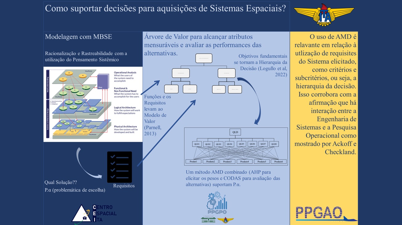 A Utilização de Métodos de Apoio Multicritério à Decisão na Escolha de Sistemas Espaciais