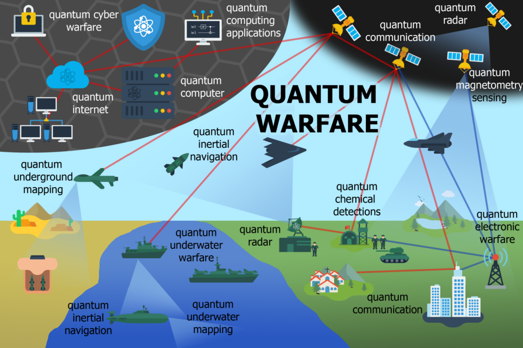 Global Military Perspectives on Quantum Technologies
