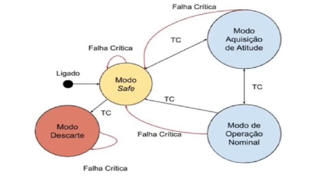 Projeto Conceitual da Missão FireSat-BR para Monitoramento de Incêndios Florestais