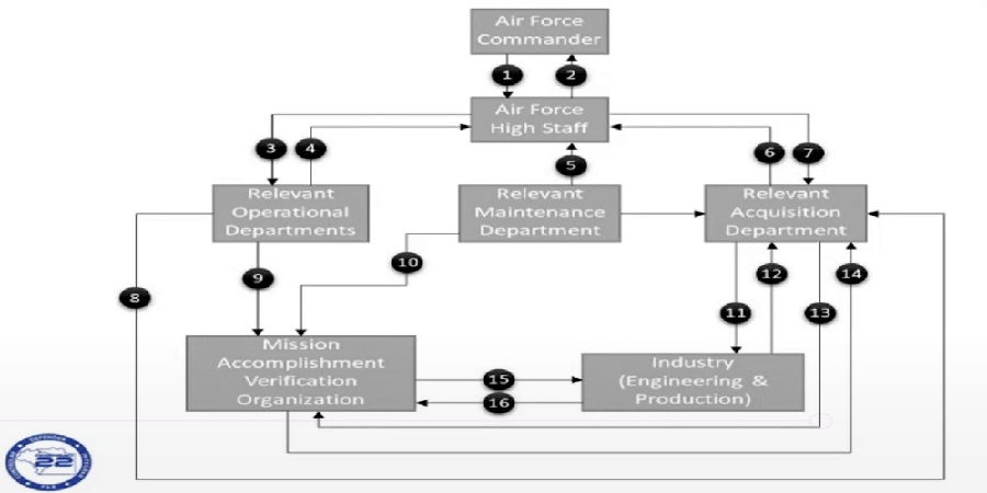 STPA Analysis over the earlier phases of military products life cycle